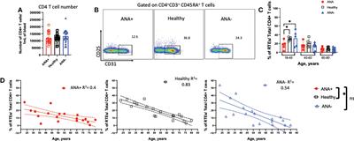 Distinct CD4+ T cell signature in ANA-positive young adult patients